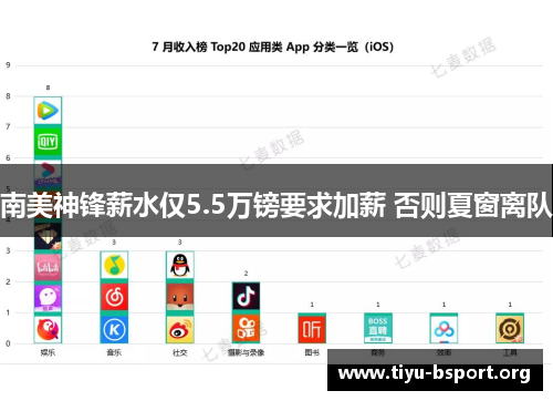 南美神锋薪水仅5.5万镑要求加薪 否则夏窗离队
