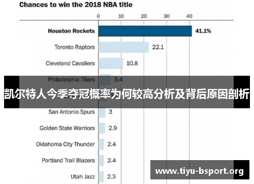 凯尔特人今季夺冠概率为何较高分析及背后原因剖析