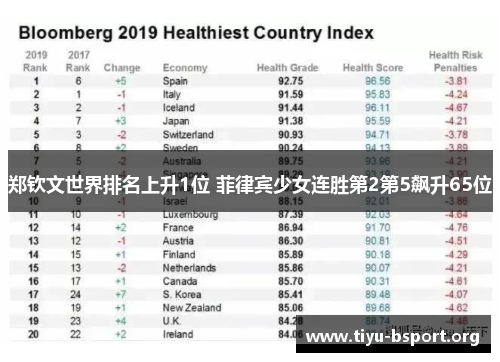 郑钦文世界排名上升1位 菲律宾少女连胜第2第5飙升65位 郑钦文世界排名上升1位 菲律宾少女连胜第2第5飙升65位